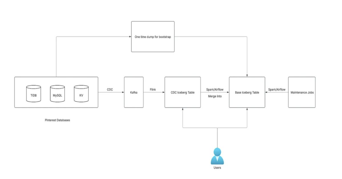 Pinterest’s CDC-Powered Ingestion Cuts Latency to 15 Minutes