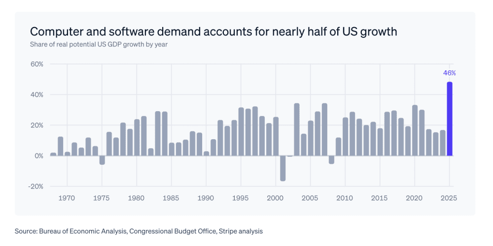 Stripe's Latest Data: 5 Key Takeaways for B2B and AI Companies