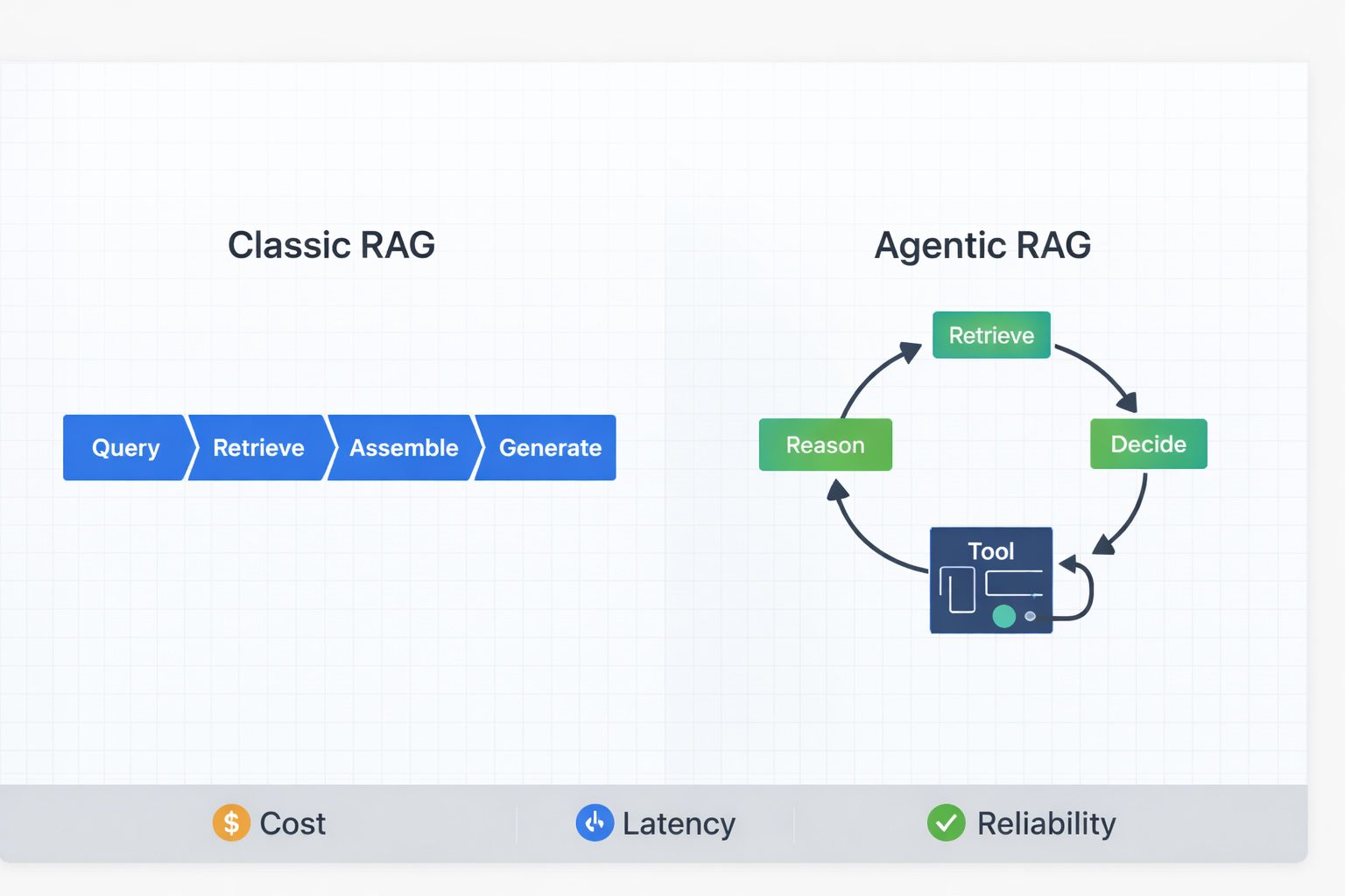 Agentic RAG vs Classic RAG: Key Differences & Tradeoffs