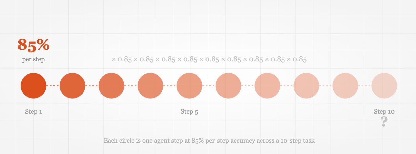 The Hidden Math Behind AI Agent Failures