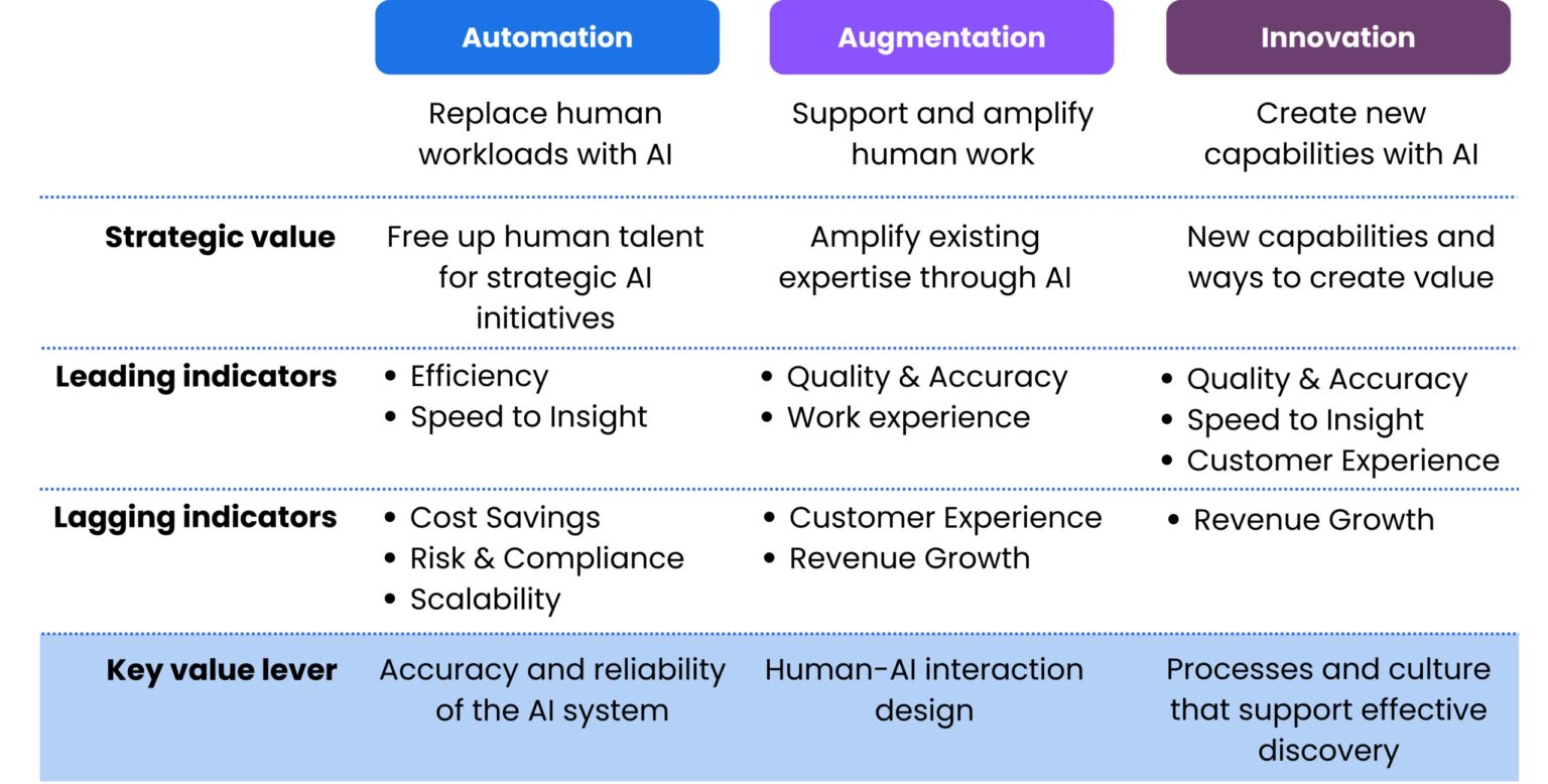 Unlocking AI Value: Beyond Efficiency and Automation