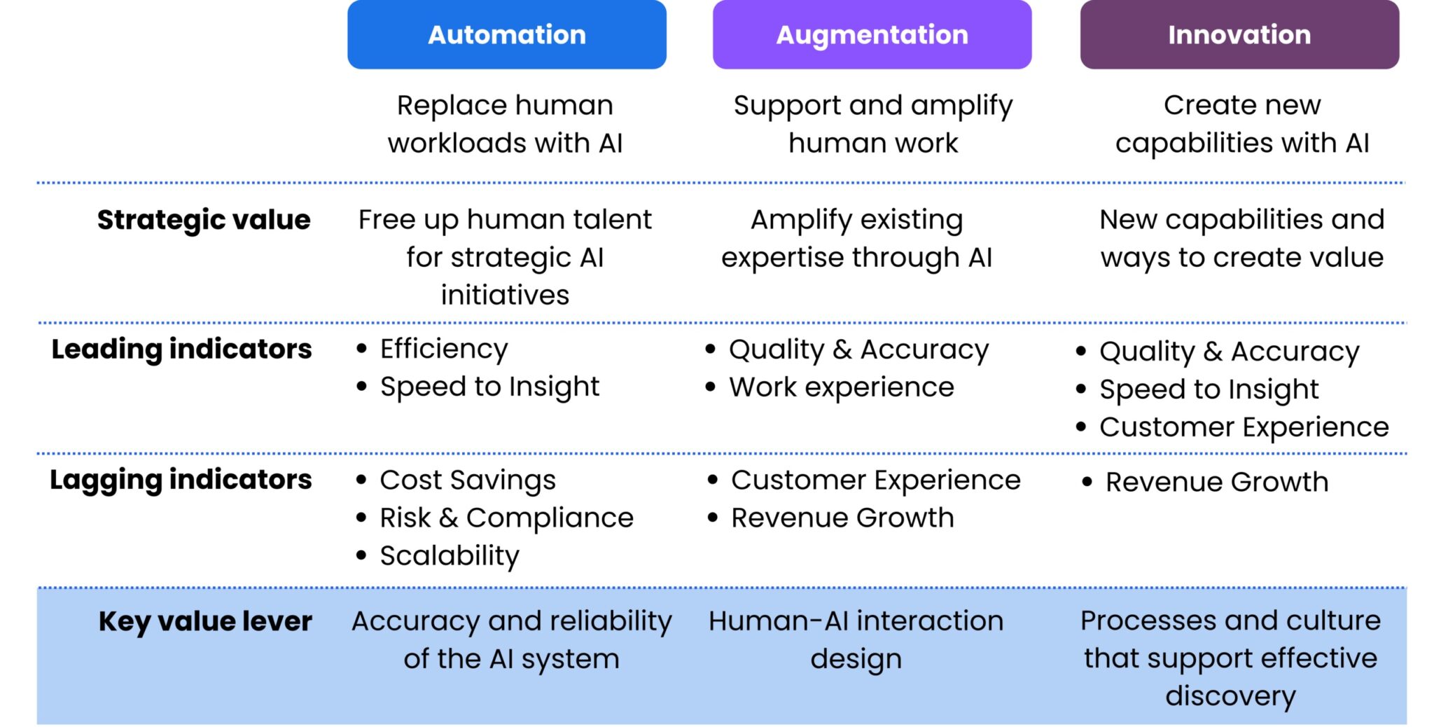 Unlocking AI Value: Beyond Efficiency and Automation