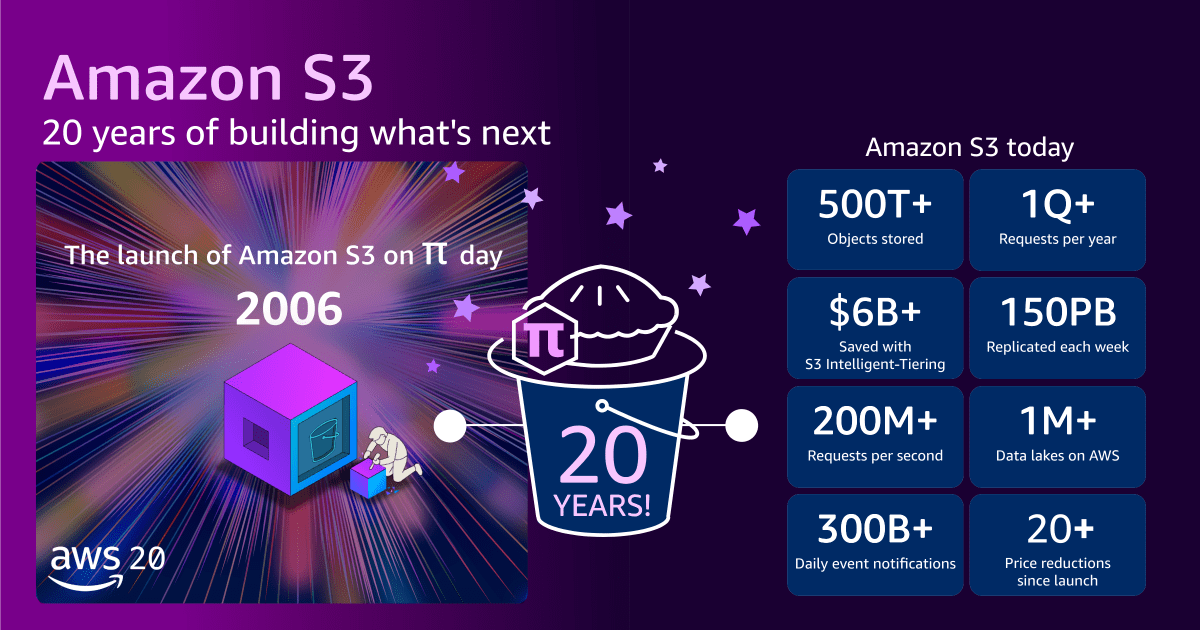 Amazon S3 Turns 20: Building the Future of Cloud Storage