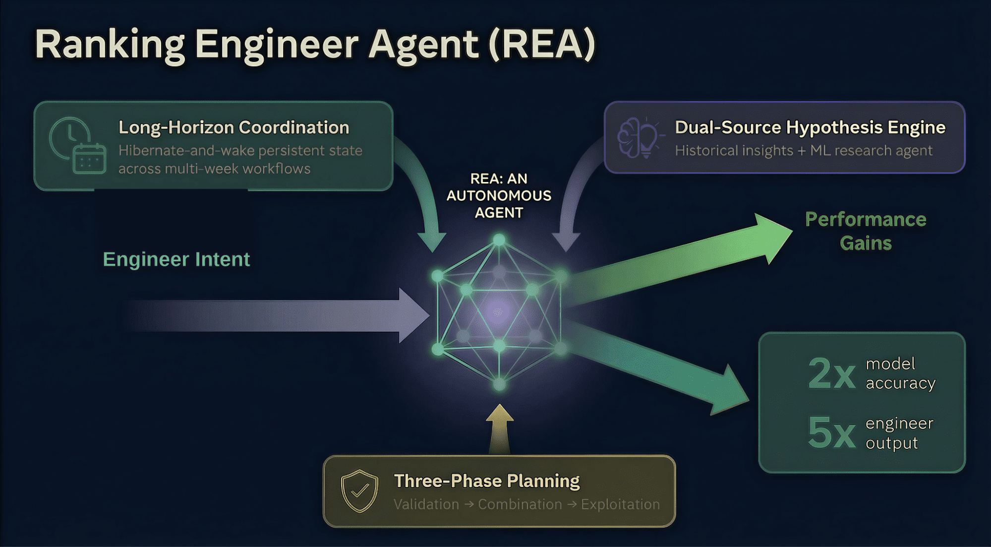 Autonomous ML Experimentation with Ranking Engineer Agent