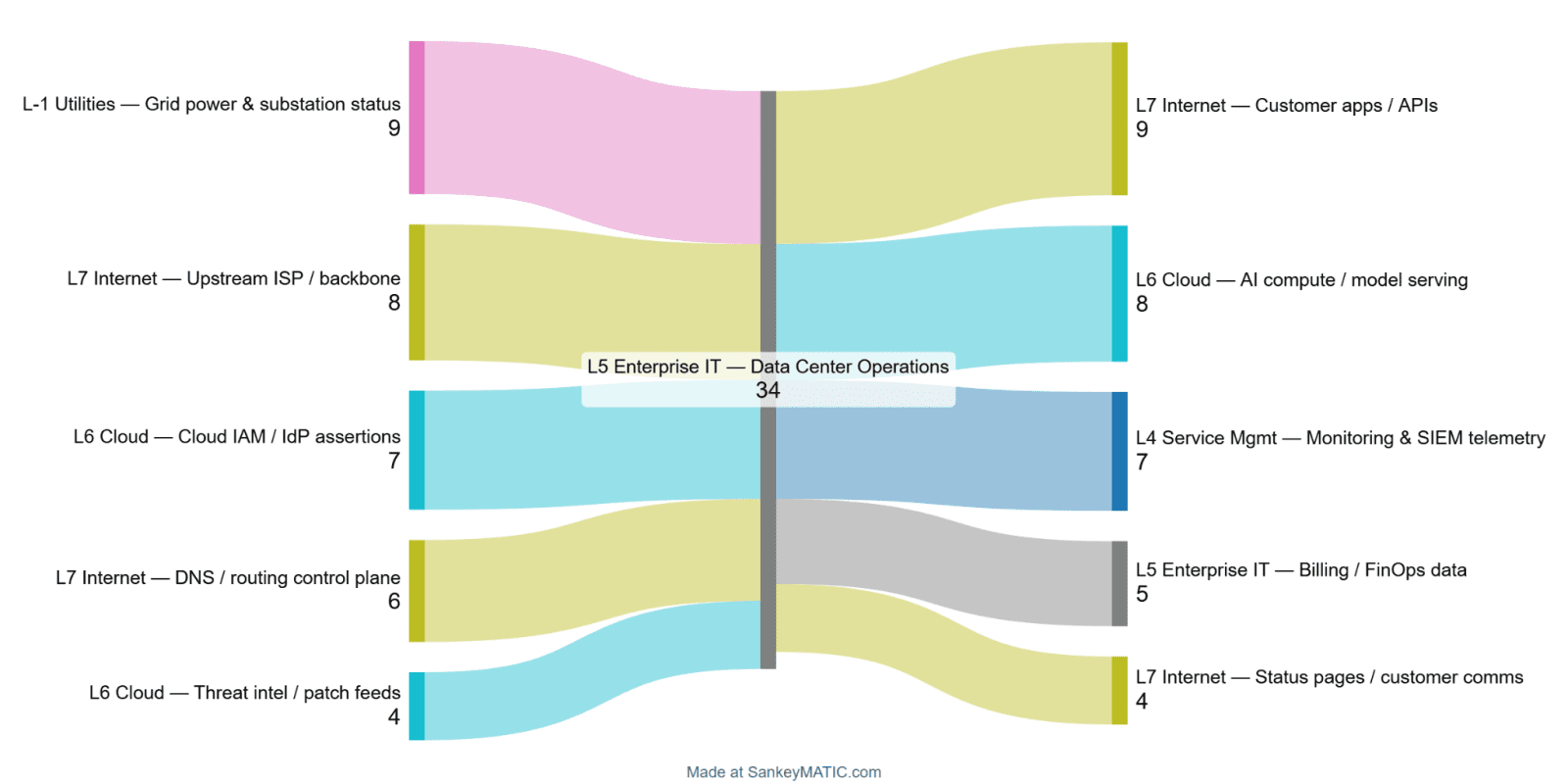 CLAIR Model: Mapping Critical Infrastructure Interdependencies