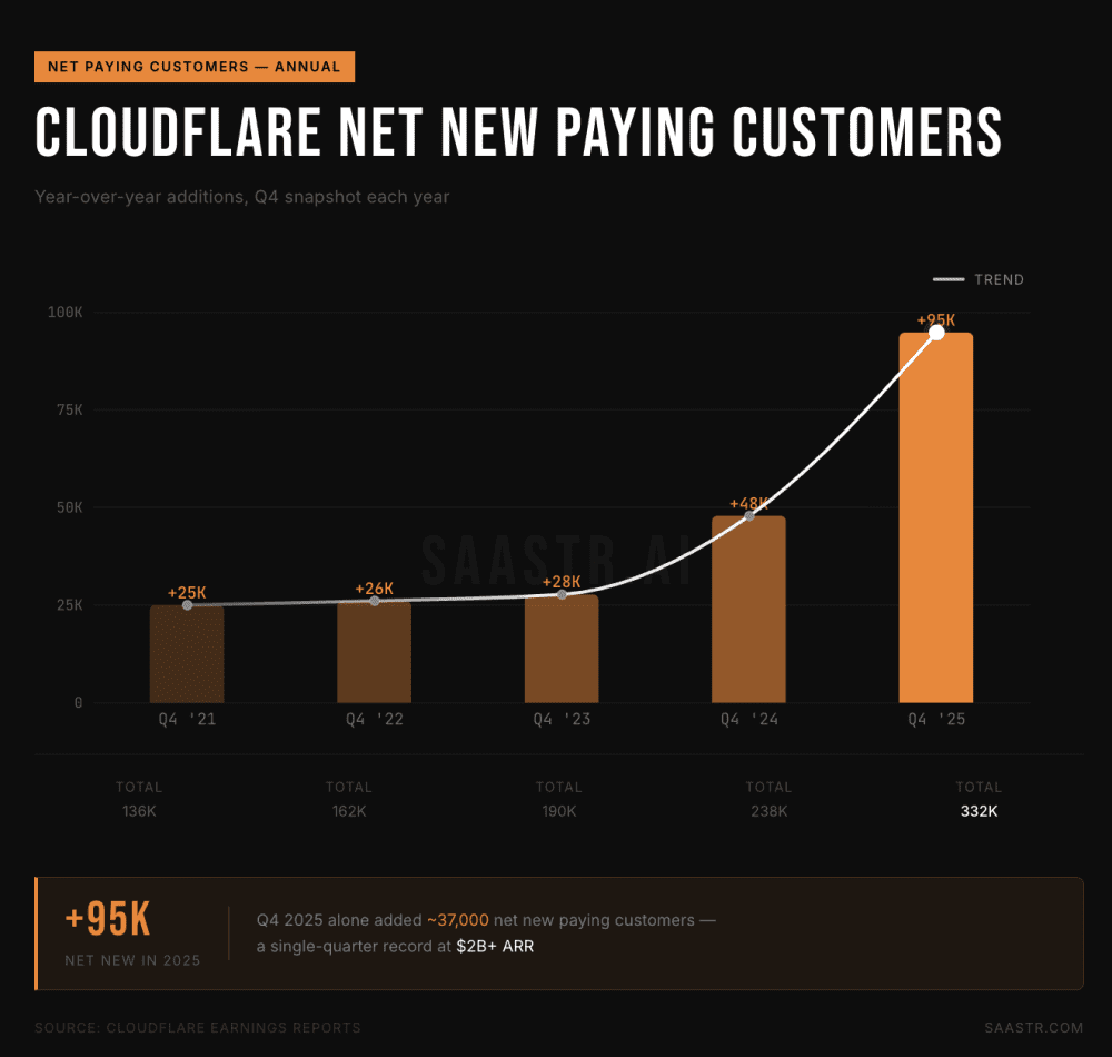 Cloudflare's 2025 Growth Secrets Revealed