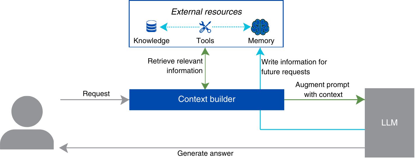 Context Engineering: The Key to Strategic AI Advantage