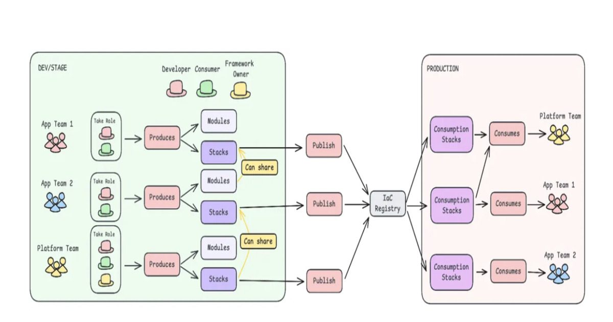 Decentralized Infrastructure Delivery: Scaling Autonomy in Tech Teams