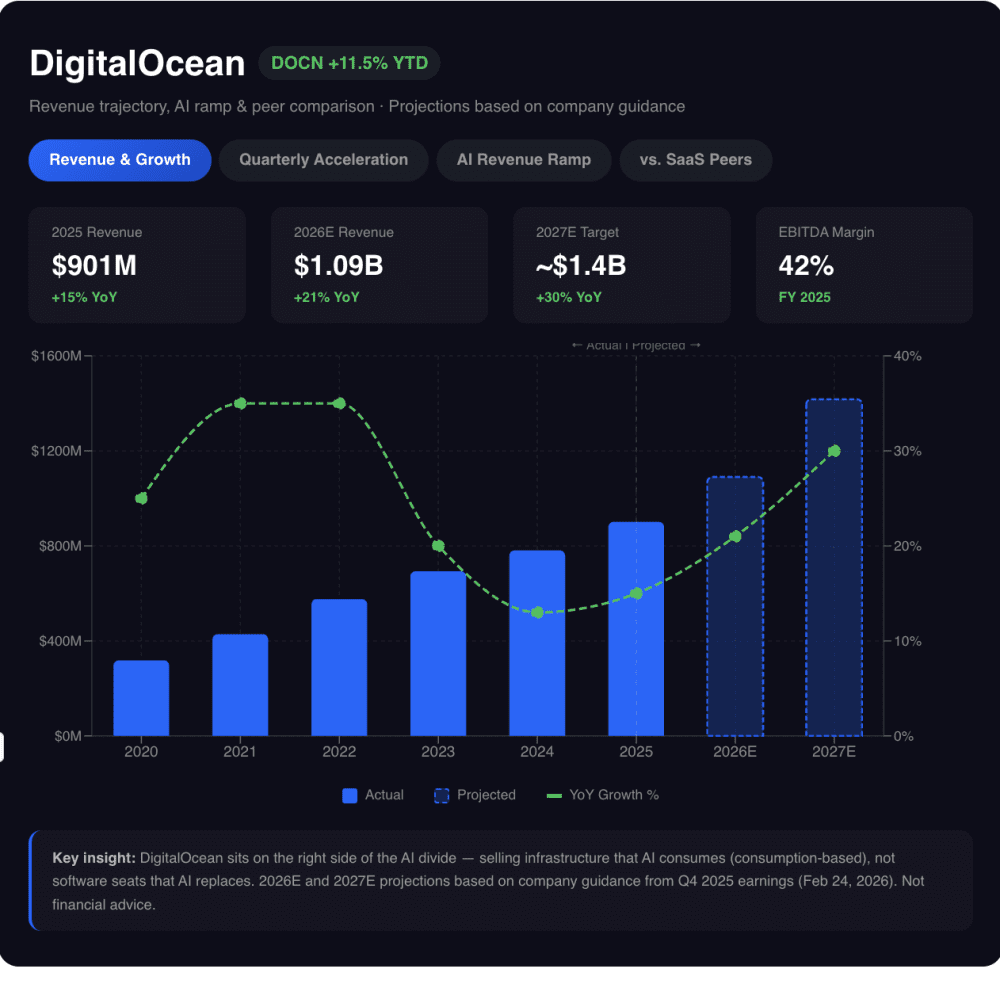 DigitalOcean Stock Surges 12% in 2026 Amid SaaS Sector Collapse