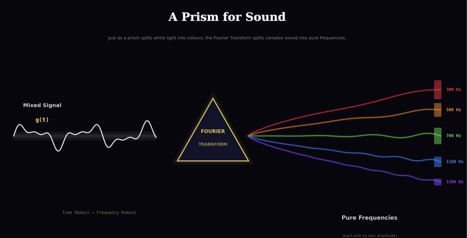 Understanding Fourier Transform Intuition for Sound Analysis