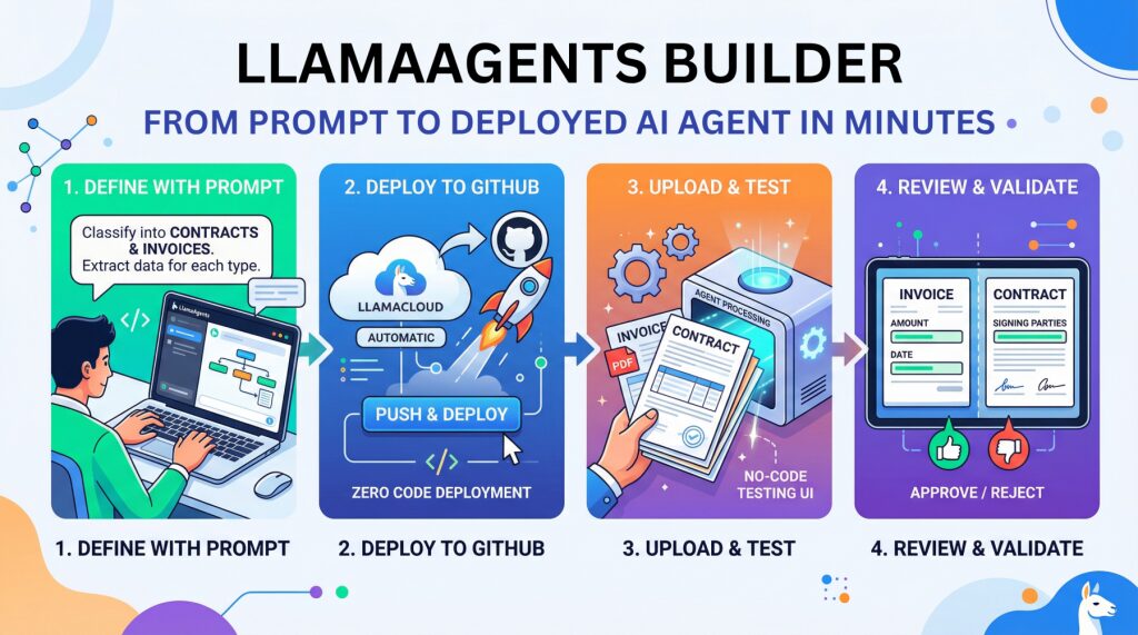 LlamaAgents Builder: Build AI Agents in Minutes