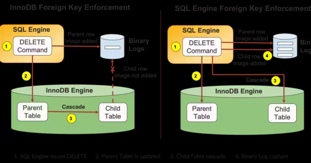 MySQL 9.6 Introduces Significant Changes to Foreign Key Constraints and Cascade Handling