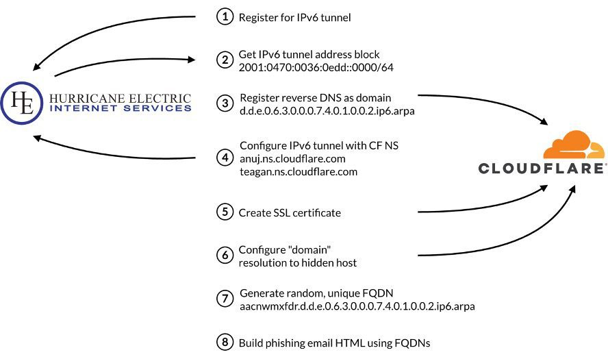 Phishers Exploit .arpa DNS for Sophisticated Phishing Campaigns
