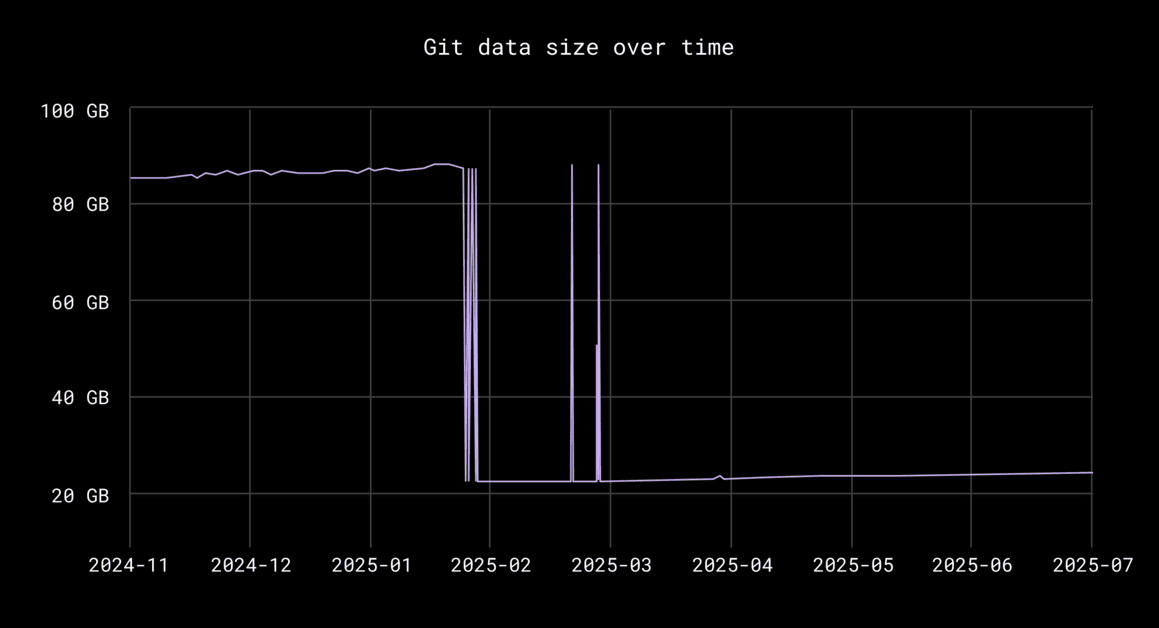 Reducing our monorepo size to improve developer velocity