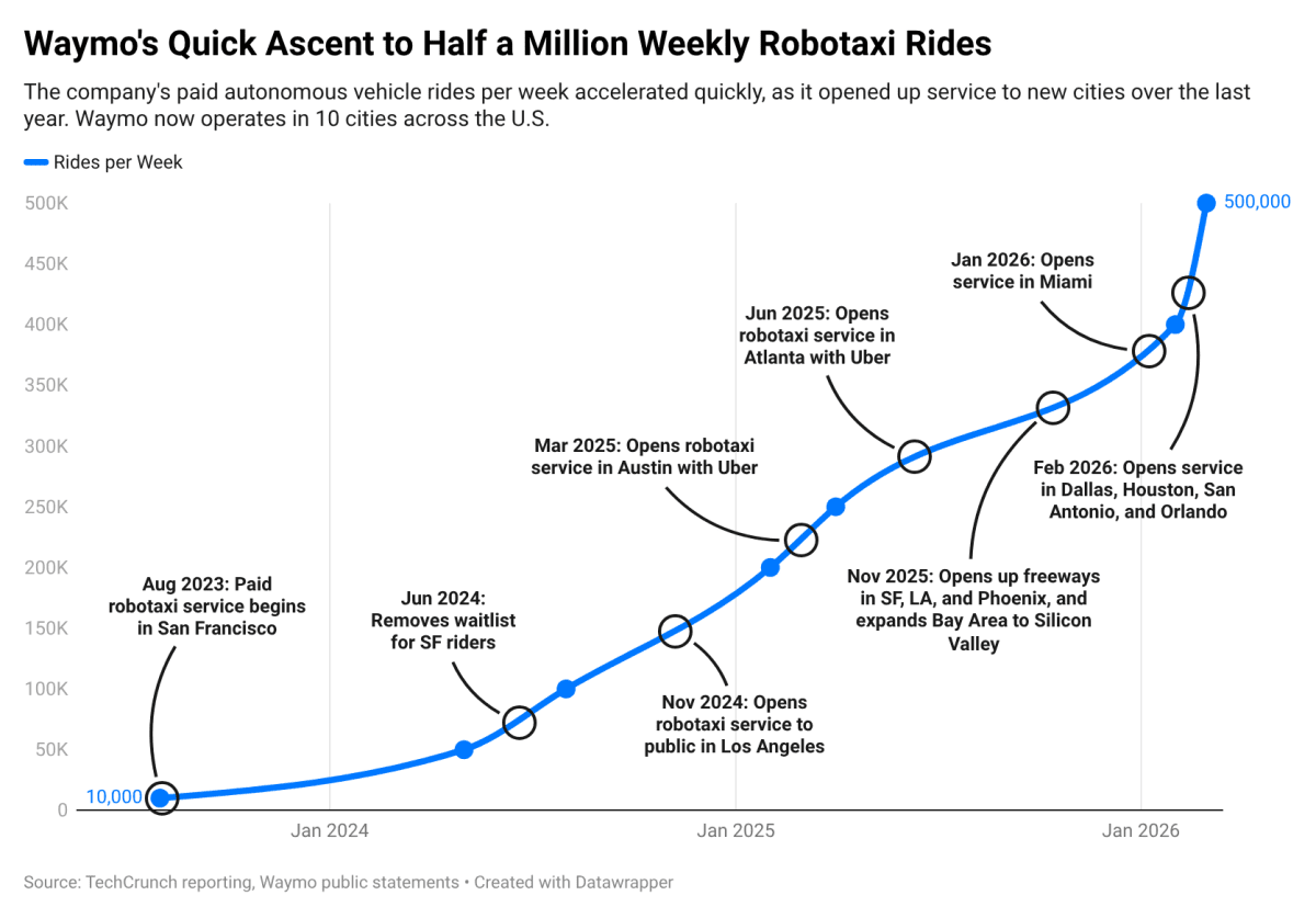 Waymo's Robotaxi Revolution: 500,000 Rides per Week