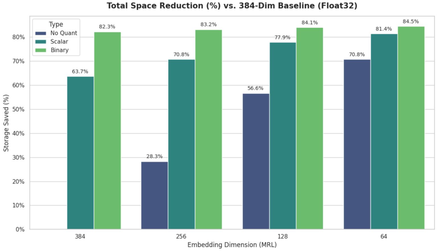 Optimize Vector Database Storage: Quantization & MRL Explained
