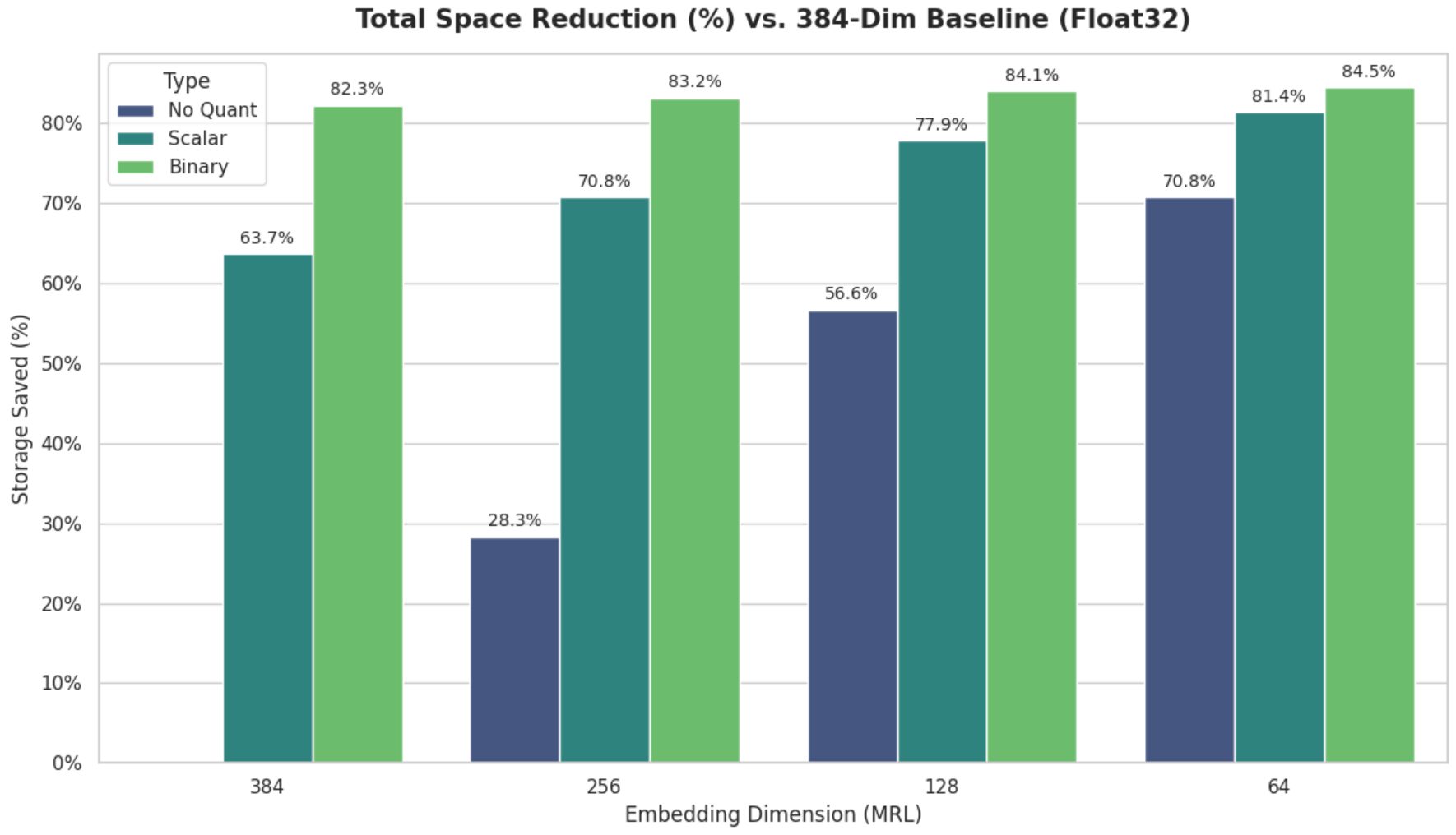 Optimize Vector Database Storage: Quantization & MRL Explained