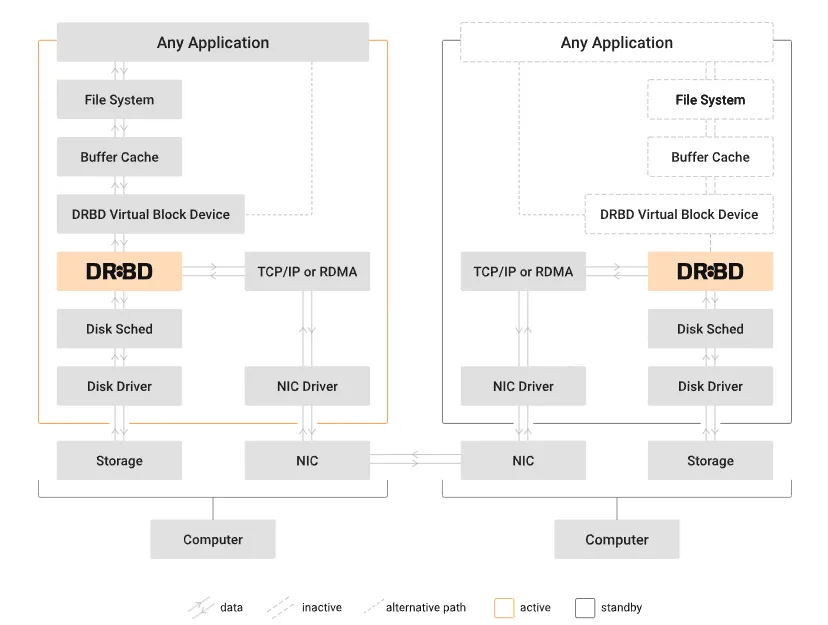 DRBD Driver Revamp: 15 Years of Changes Heading to Linux Kernel