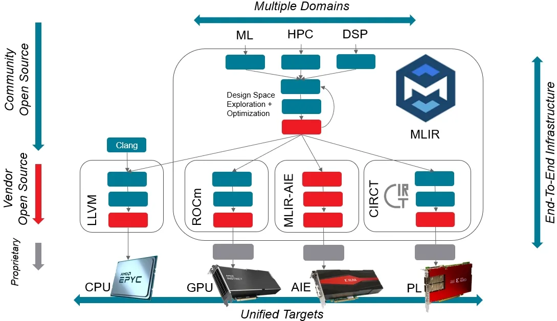 Unlocking Ryzen AI NPUs: MLIR-AIE 1.3 Release